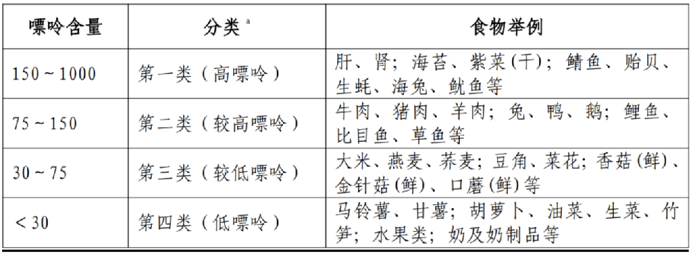 2024版「痛风饮食指南」重磅发布！附300种食物嘌呤含量表